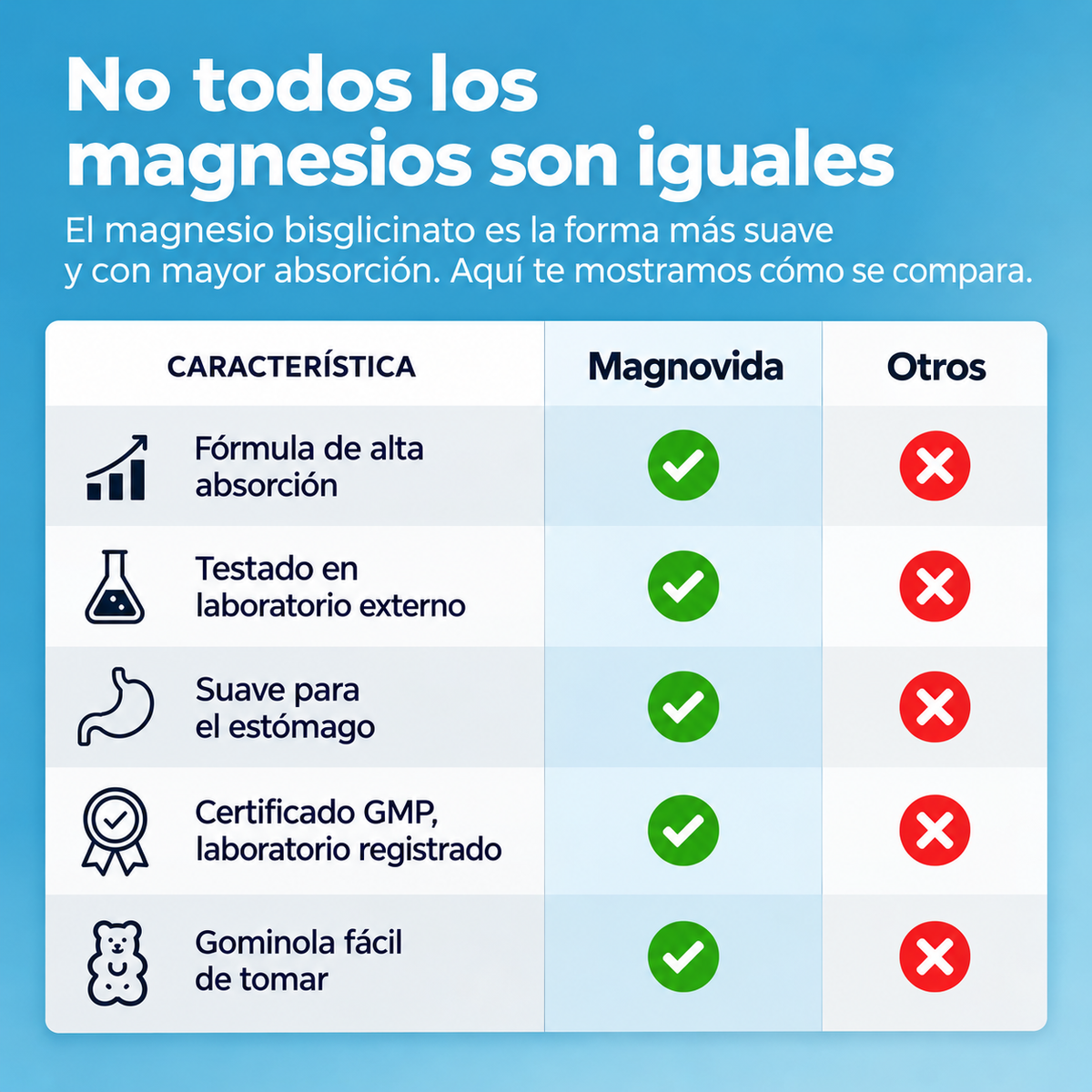 Comparativa Magnovida vs otras marcas